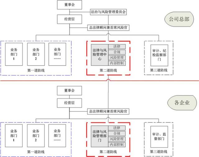 案例分享：大型國企法律、合規(guī)、風(fēng)險(xiǎn)、內(nèi)控一體化管理體系實(shí)踐