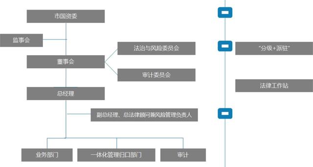 案例分享：大型國企法律、合規(guī)、風(fēng)險(xiǎn)、內(nèi)控一體化管理體系實(shí)踐