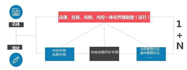案例分享：大型國企法律、合規(guī)、風(fēng)險(xiǎn)、內(nèi)控一體化管理體系實(shí)踐