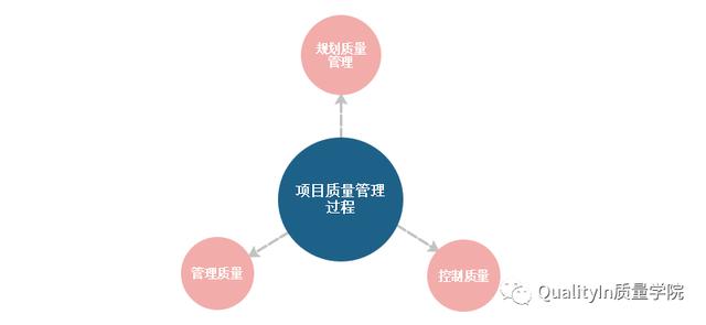 經典PPT - 全面解讀項目質量管理（項目質量管理ppt課件）