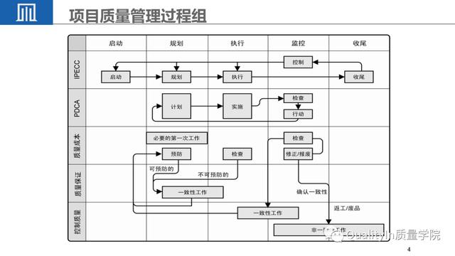 經典PPT - 全面解讀項目質量管理（項目質量管理ppt課件）