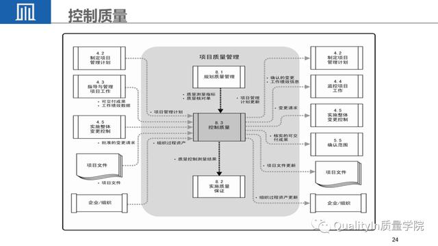 經典PPT - 全面解讀項目質量管理（項目質量管理ppt課件）