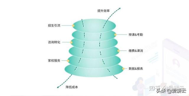 輔導(dǎo)培訓(xùn)機(jī)構(gòu)管理系統(tǒng)具體有哪些功能？（教育培訓(xùn)機(jī)構(gòu)管理系統(tǒng)需要哪些內(nèi)容）