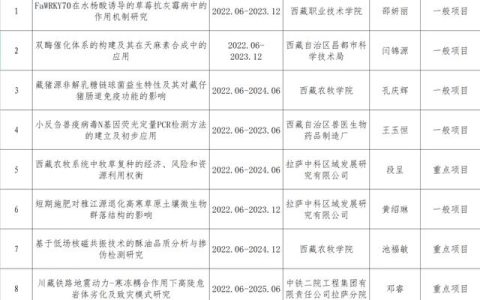 2022年度西藏自治區自然科學基金擬立項目的公示（西藏自然資源保護與科普發展基金會）