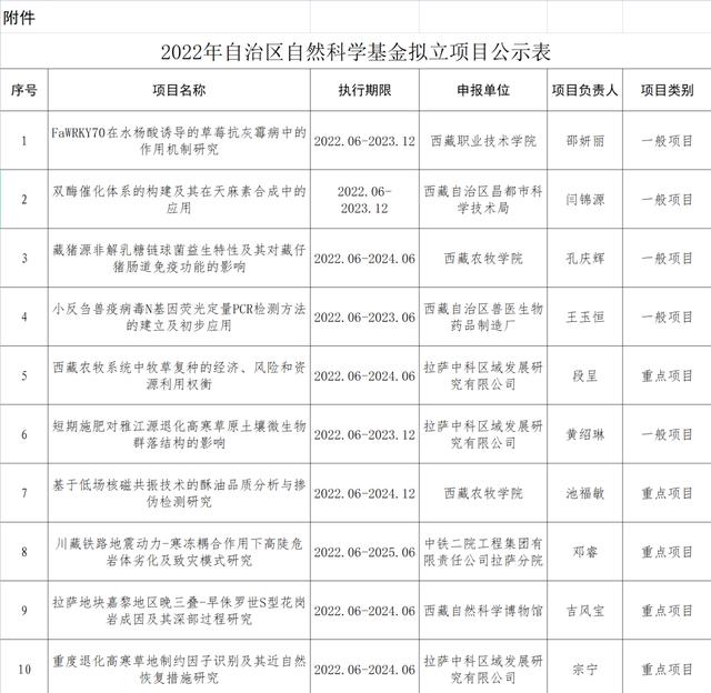 022年度西藏自治區(qū)自然科學(xué)基金擬立項目的公示（西藏自然資源保護與科普發(fā)展基金會）"