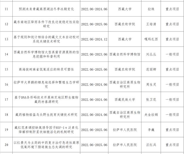 022年度西藏自治區(qū)自然科學(xué)基金擬立項目的公示（西藏自然資源保護與科普發(fā)展基金會）"