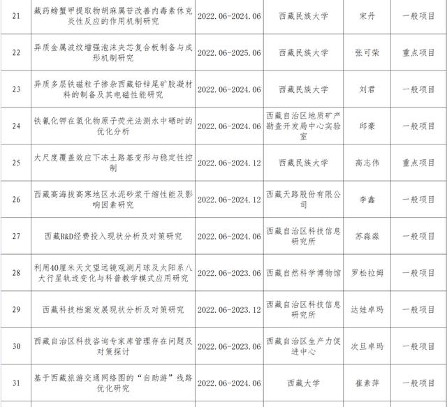 022年度西藏自治區(qū)自然科學(xué)基金擬立項目的公示（西藏自然資源保護與科普發(fā)展基金會）"