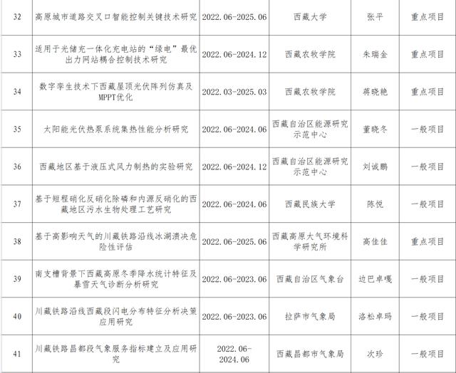 022年度西藏自治區(qū)自然科學(xué)基金擬立項目的公示（西藏自然資源保護與科普發(fā)展基金會）"
