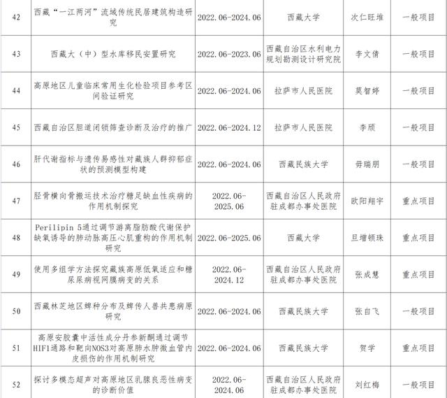 022年度西藏自治區(qū)自然科學(xué)基金擬立項目的公示（西藏自然資源保護與科普發(fā)展基金會）"
