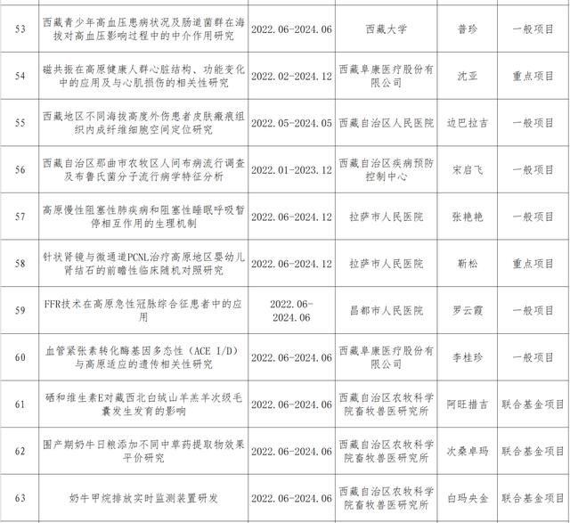 022年度西藏自治區(qū)自然科學(xué)基金擬立項目的公示（西藏自然資源保護與科普發(fā)展基金會）"