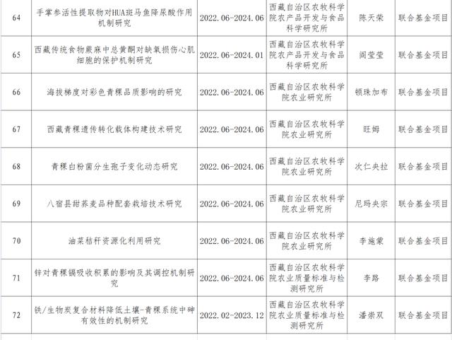 022年度西藏自治區(qū)自然科學(xué)基金擬立項目的公示（西藏自然資源保護與科普發(fā)展基金會）"