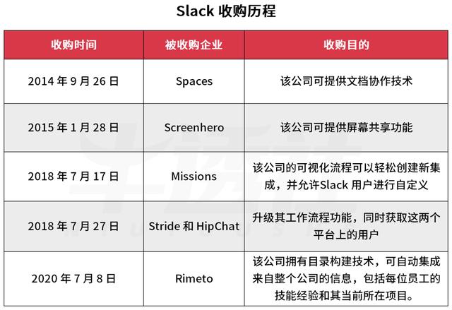 SaaS 增長(zhǎng)神話，Slack 的進(jìn)階（saas增長(zhǎng)新趨勢(shì)）
