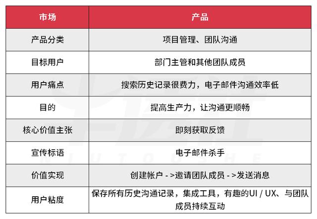 SaaS 增長(zhǎng)神話，Slack 的進(jìn)階（saas增長(zhǎng)新趨勢(shì)）