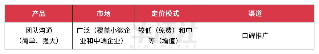 SaaS 增長(zhǎng)神話，Slack 的進(jìn)階（saas增長(zhǎng)新趨勢(shì)）