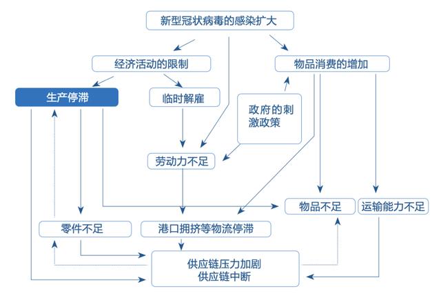 “動態清零”下 如何做好供應鏈管理