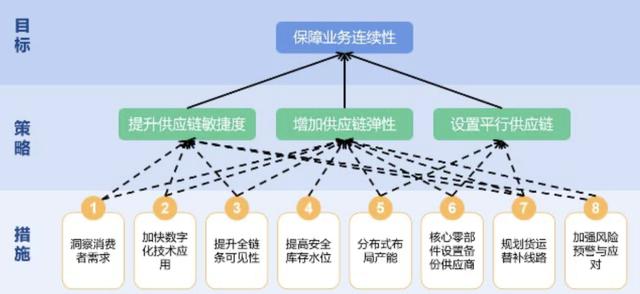 “動態清零”下 如何做好供應鏈管理