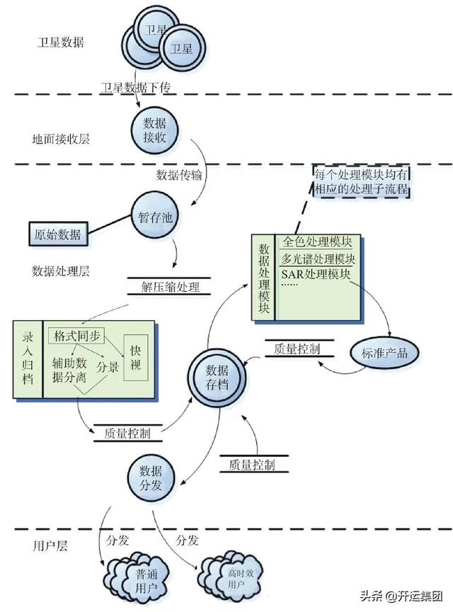 三分鐘了解衛(wèi)星地面系統(tǒng)是如何實(shí)現(xiàn)數(shù)據(jù)接收、處理、管理與分發(fā)的