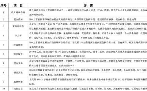 北交所上市審核實踐20大重點問題（八）：研發支出（北交所上市采取審核制）