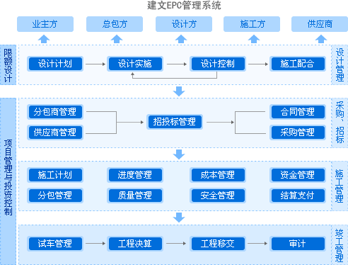 建文EPC項目管理系統上線三土能源，以概算為綱，資金流為主線