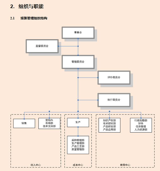 財務經理：利用全面預算管理細則，把預算管理控制在合理范圍之內
