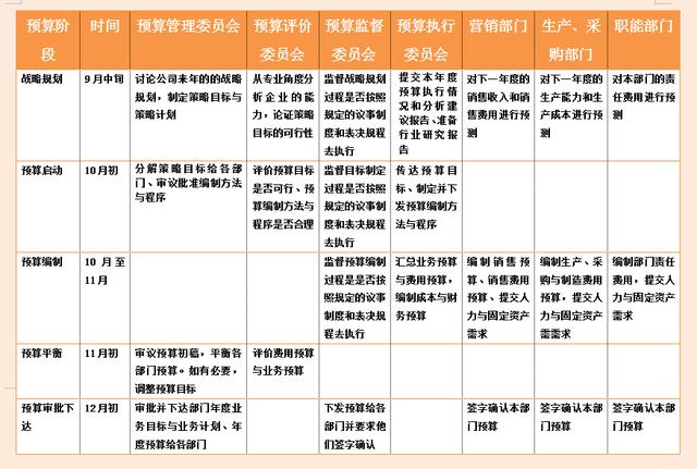 財務經理：利用全面預算管理細則，把預算管理控制在合理范圍之內