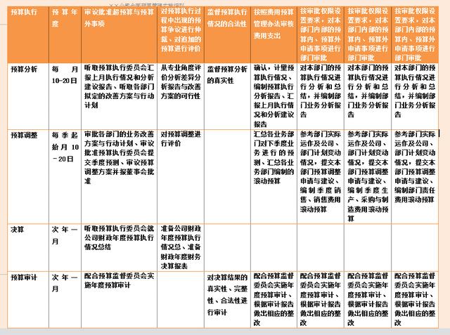 財務經理：利用全面預算管理細則，把預算管理控制在合理范圍之內