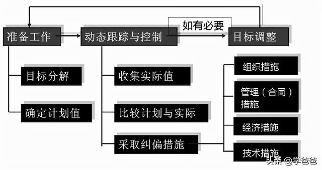 022監(jiān)理工程師管理核心提分設(shè)計進度控制措施，總監(jiān)學(xué)霸筆記（監(jiān)理工程師在設(shè)計階段控制的重點）"
