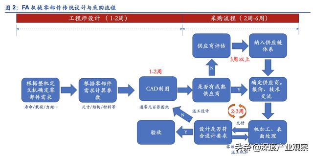 「公司深度」怡合達：一站式供應平臺，打造自動化企業零部件超市
