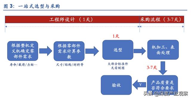 「公司深度」怡合達：一站式供應平臺，打造自動化企業零部件超市