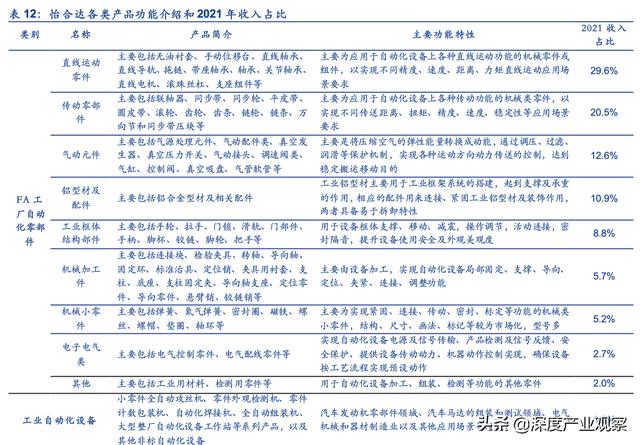 「公司深度」怡合達：一站式供應平臺，打造自動化企業零部件超市