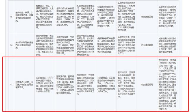 串聯(lián)八大區(qū)！成都五環(huán)路來了→（成都五環(huán)區(qū)域）
