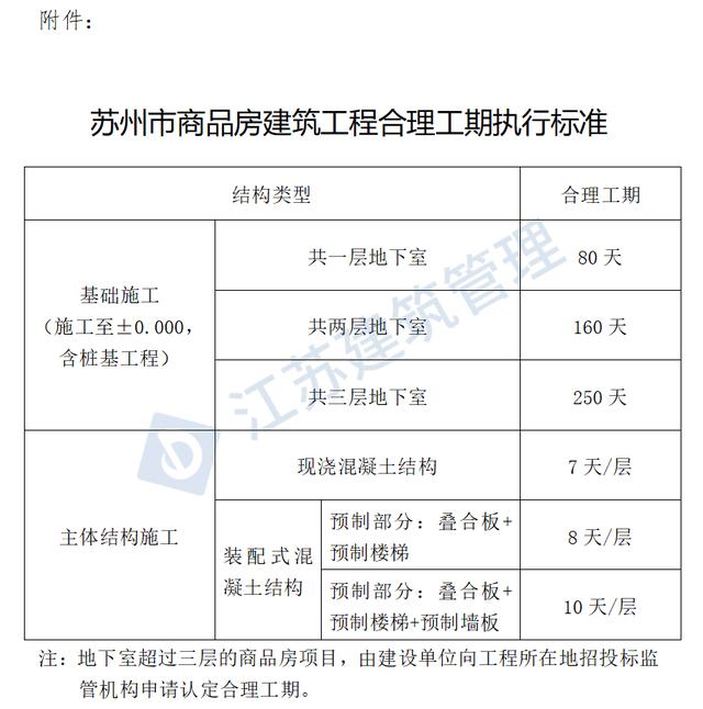 北京蓋房限速了！事關建設工期、進度計劃、工程索賠等要求