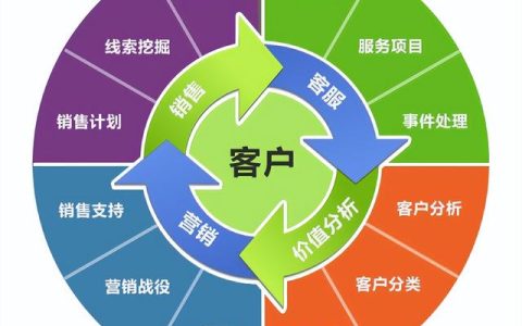 如何建立客戶服務管理策略？（如何建立客戶服務管理策略論文）