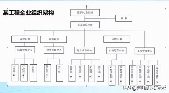 工程項目型企業——管理層-工資怎么發？（絕對干貨！）（建設單位項目經理工資）