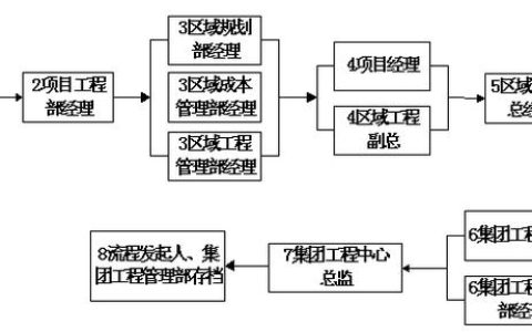 房地產工程管理策劃書管理辦法（房地產管理方案怎么寫）