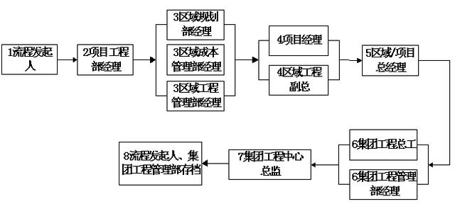 房地產工程管理策劃書管理辦法（房地產管理方案怎么寫）