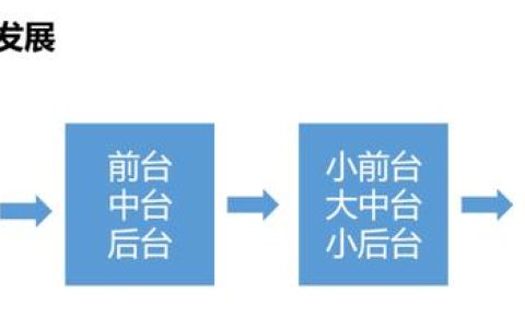 谷峰：對數(shù)據(jù)中臺、業(yè)務(wù)中臺與管理中臺的解讀與展望（數(shù)據(jù)中臺和業(yè)務(wù)中臺的思考）