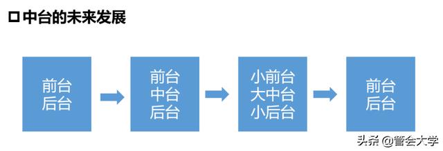 谷峰：對數據中臺、業務中臺與管理中臺的解讀與展望（數據中臺和業務中臺的思考）