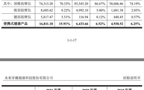 IPO雷達(dá)｜王一博代言的SKG生產(chǎn)商未來(lái)穿戴：營(yíng)收凈利背離，“提前”分紅逾3億