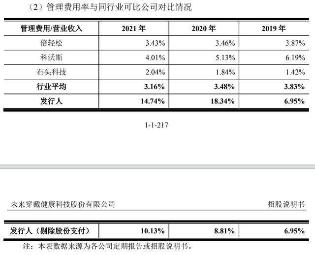 IPO雷達｜王一博代言的SKG生產商未來穿戴：營收凈利背離，“提前”分紅逾3億