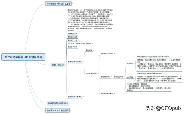 一起學注會（財務成本管理-管理用財務報表體系之利潤表）（注會的財務成本管理）