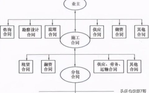 75、講義：公路工程施工合同管理和變更索賠管理（在索賠管理中合同范圍以外的新增工程應稱為）