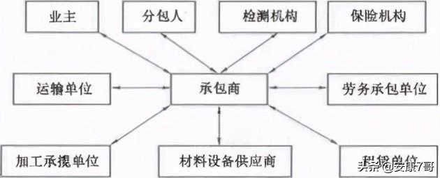 5、講義：公路工程施工合同管理和變更索賠管理（在索賠管理中合同范圍以外的新增工程應稱為）"