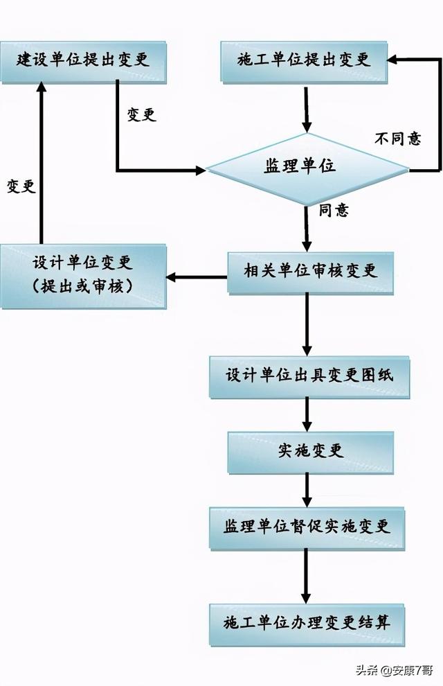 5、講義：公路工程施工合同管理和變更索賠管理（在索賠管理中合同范圍以外的新增工程應稱為）"