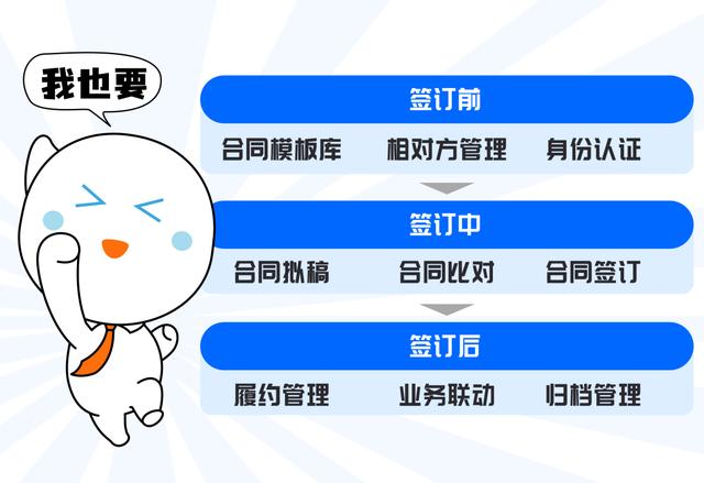 全程電子化合同管理：從內容到簽署全面無紙化，安全又省心（合同電子化管理系統）