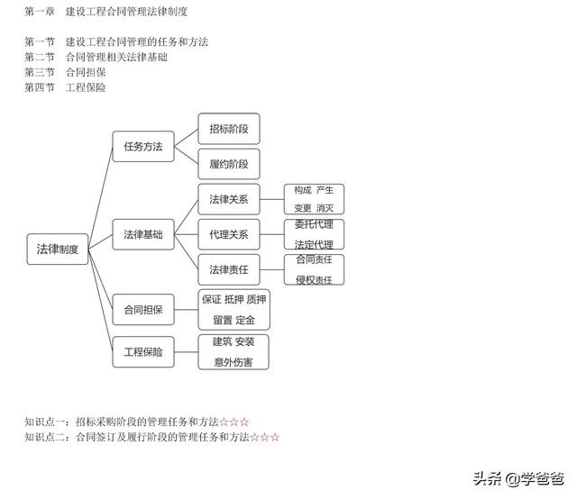 022年監理工程師合同管理考點記憶，基礎打的牢總監必不少（2021監理工程師合同管理考點）"