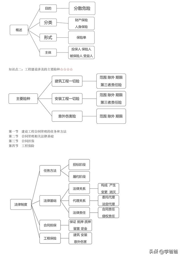 022年監理工程師合同管理考點記憶，基礎打的牢總監必不少（2021監理工程師合同管理考點）"