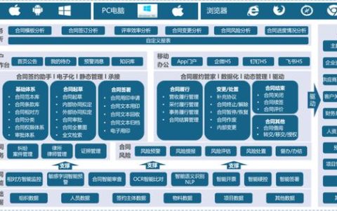36氪首發｜對標Icertis，業財法一體化合同管理平臺「甄零科技」完成5300萬A輪融資