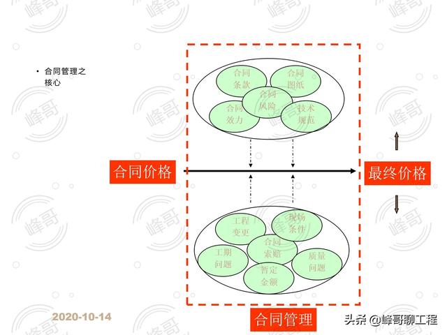 「監理版」建設工程合同管理（建設工程監理合同最新版本）