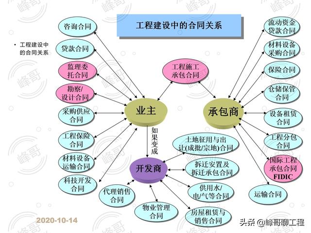 「監理版」建設工程合同管理（建設工程監理合同最新版本）